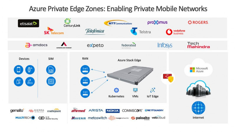  Microsoft colabora con la industria para habilitar nuevos escenarios 5G