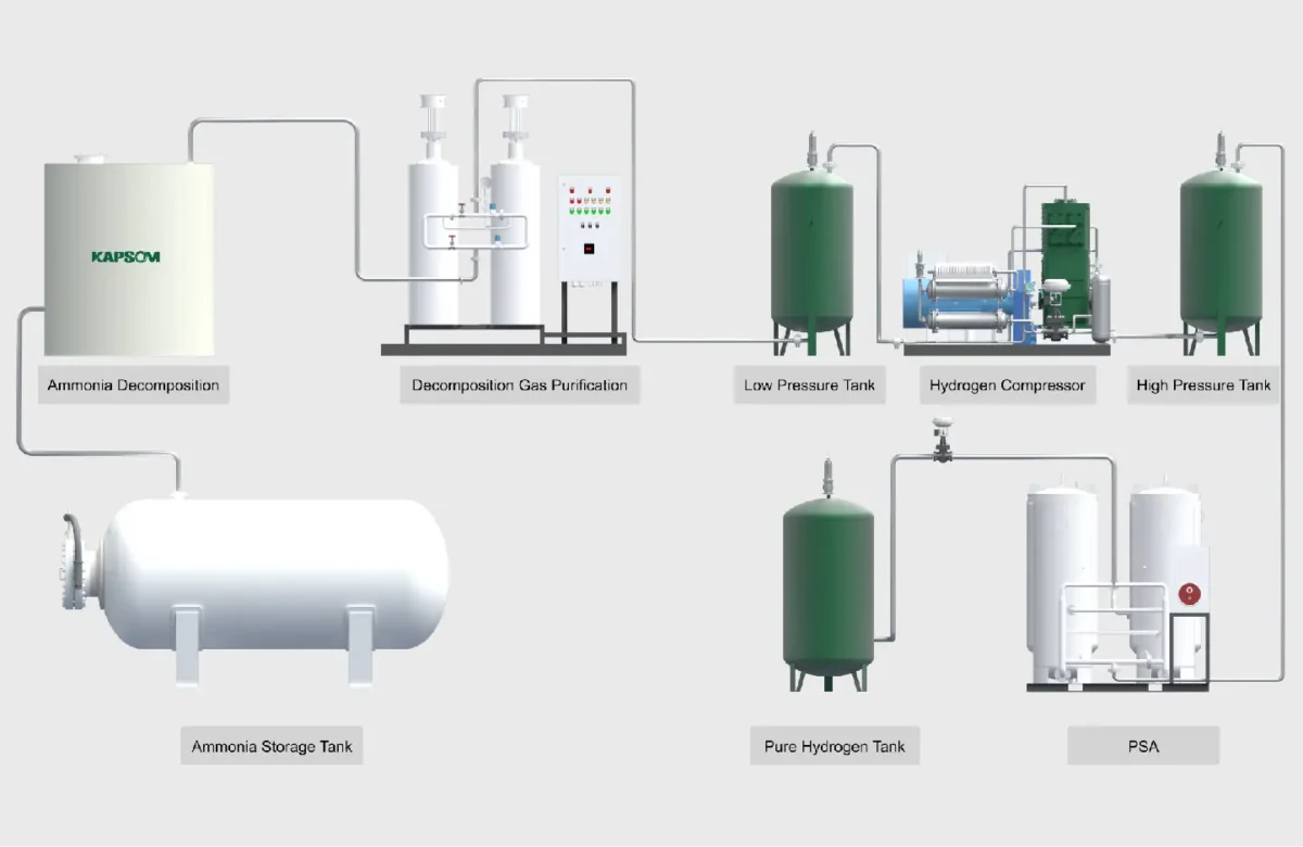 El craqueo del amoniaco en la generación de hidrógeno verde